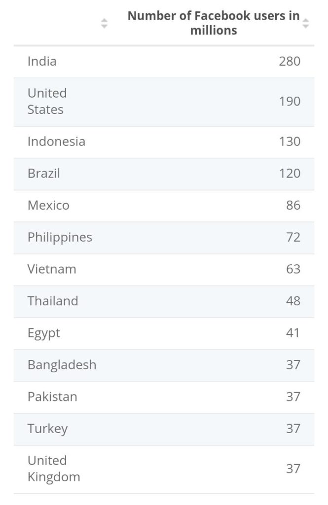 Top de países que usan Facebook