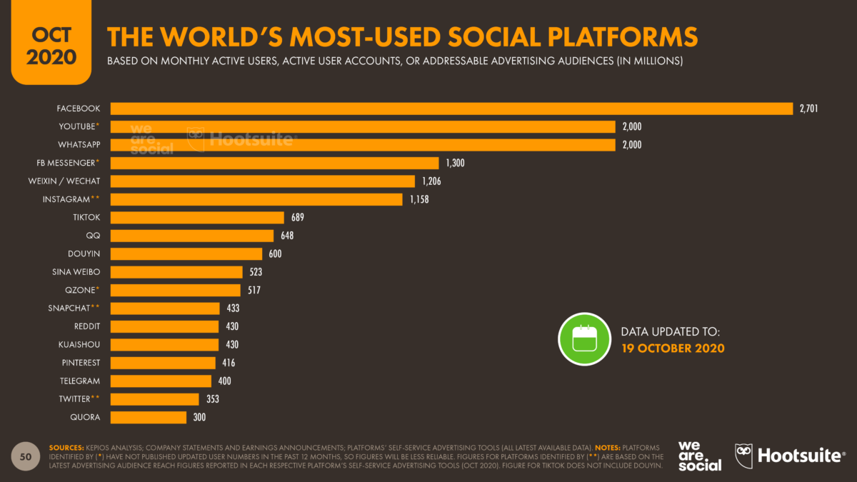 Social-Platform-Ranking-DataReportal-20201018-Digital-2020-October