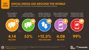 Social-Media-Overview-DataReportal-20201018-Digital-2020-October